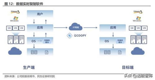 數(shù)據(jù)復(fù)制行業(yè)景氣回升，英方軟件乘勢而上 軟件產(chǎn)品與計算機系統(tǒng)服務(wù)雙輪驅(qū)動